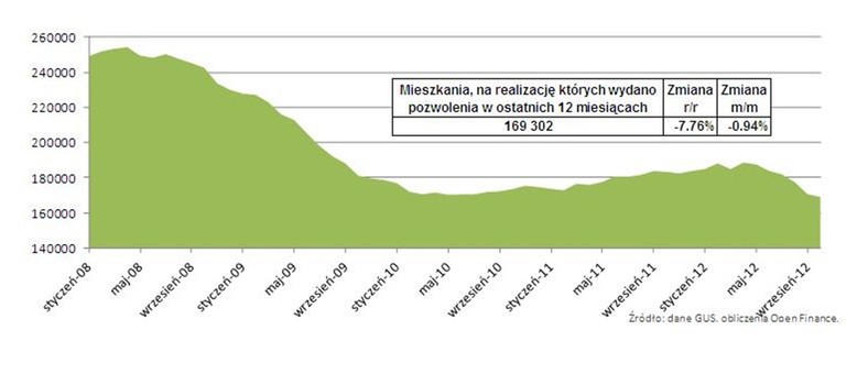 Mieszkania, na realizację których wydano pozwolenia w ostatnich 12 miesiącach