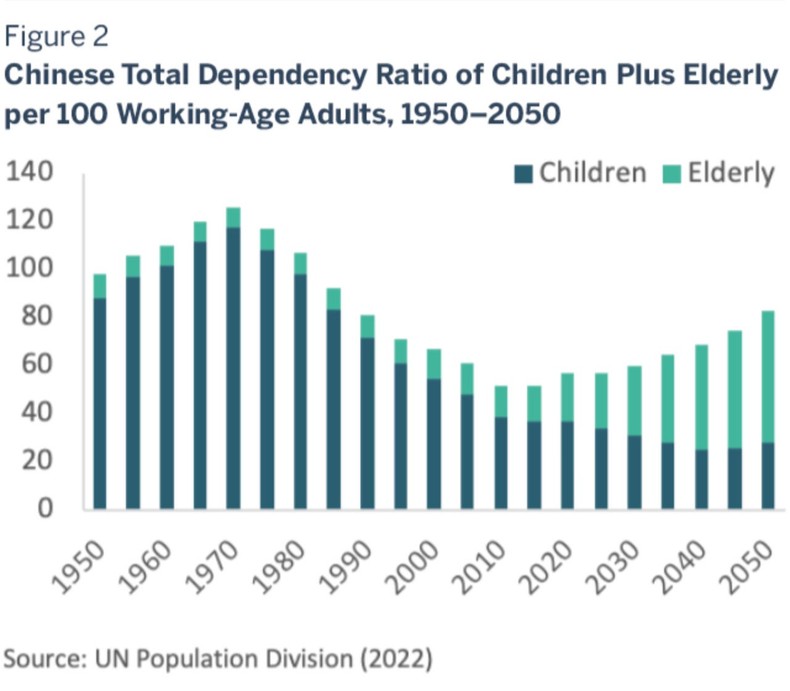Chinese total dependency ratio of children plus elderly per 100 working-age adultsTerry Group