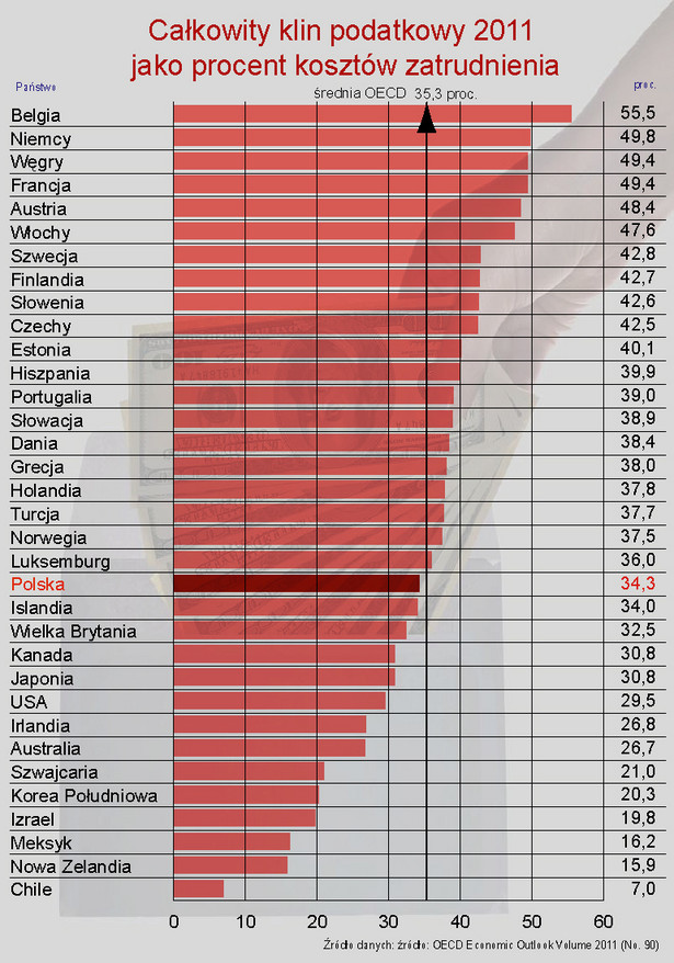 Klin podatkowy 2011 w krajach OECD jako procent kosztów zatrudnienia
