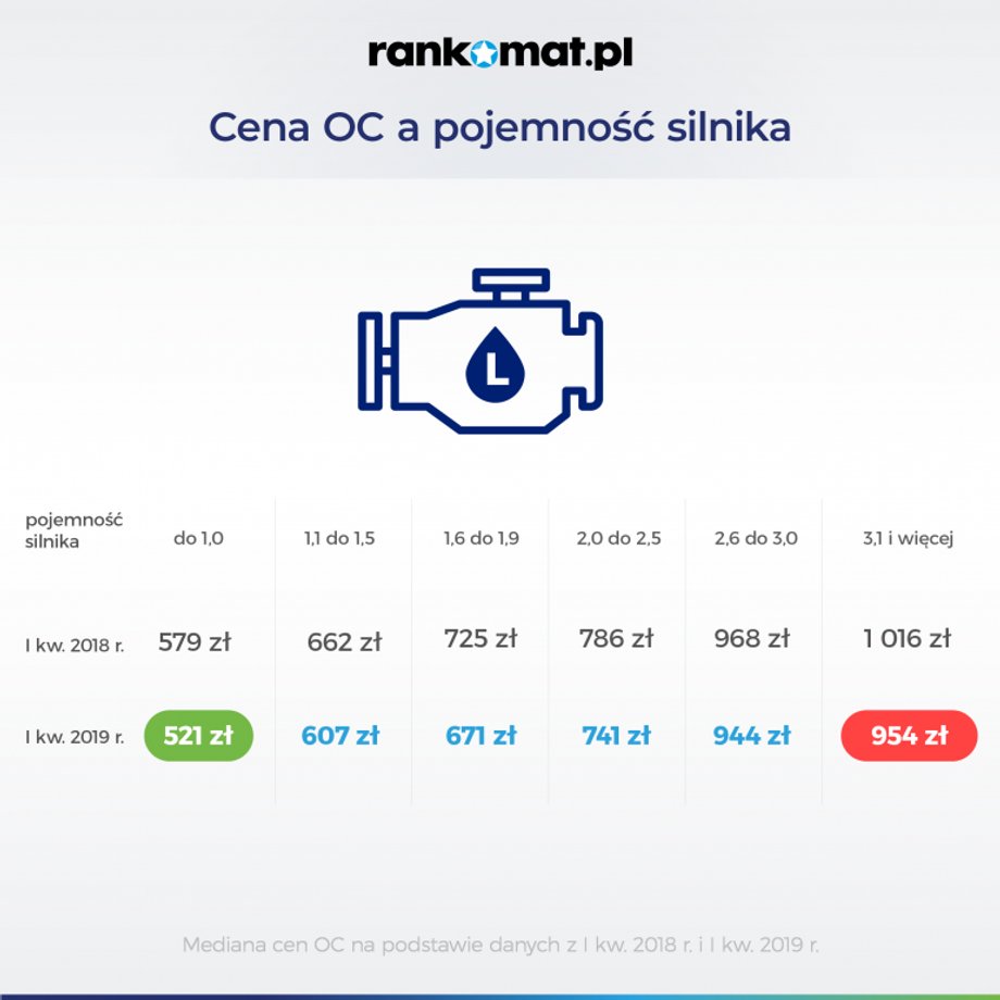 Cena OC a pojemnośc silnika