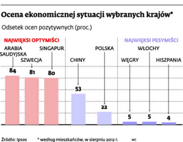 Ocena ekonomicznej sytuacji wybranych krajów