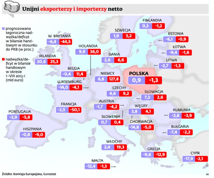 Unijni eksporterzy i importerzy netto