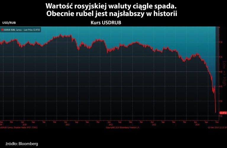 Rosyjski rubel należy do walut, które są powiązane z cenami ropy naftowej – tak jak cała gospodarka tego kraju, zatem spadek cen surowca oznacza także spadek kursu rubla wobec dolara amerykańskiego i euro. W poniedziałek rosyjska waluta straciła względem dolara 6 proc. – to największy dzienny spadek od 1998 roku. Obecnie za jedno euro trzeba zapłacić prawie 68 rubli, a za dolara blisko 55 rubli. Rosyjscy deputowani nie wykluczają w tej sytuacji denominacji rubla – aby „ludzie nie musieli jak kiedyś chodzić z torbami pełnymi pieniędzy” – tłumaczył jeden z rosyjskich deputowanych Roman Chudiakow.