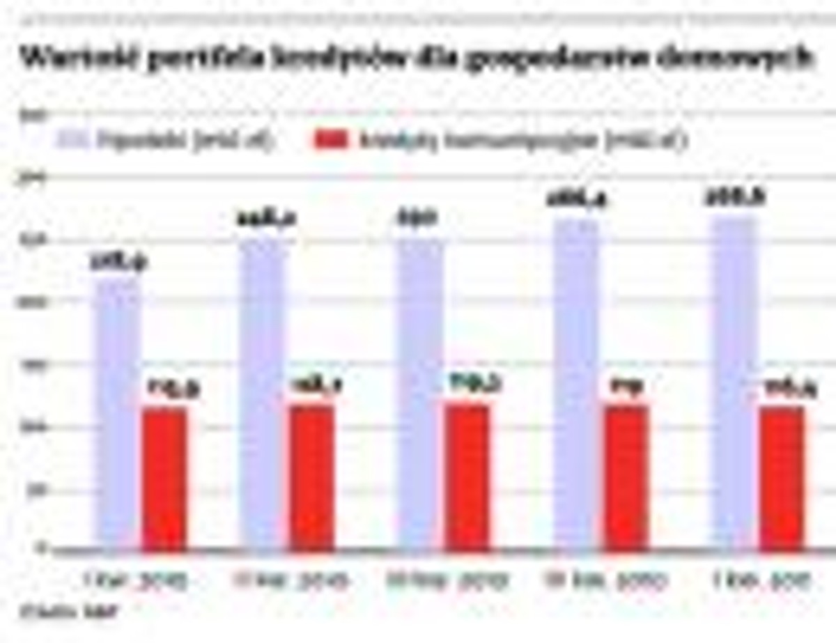 Wartość portfela kredytów dla gospodarstw domowych