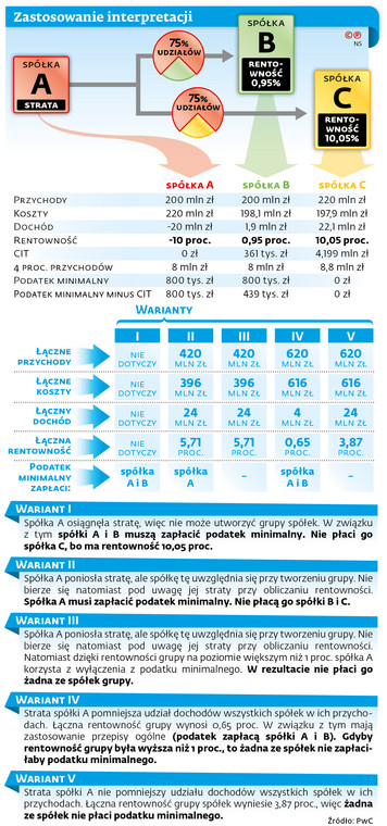 Zastosowanie interpretacji