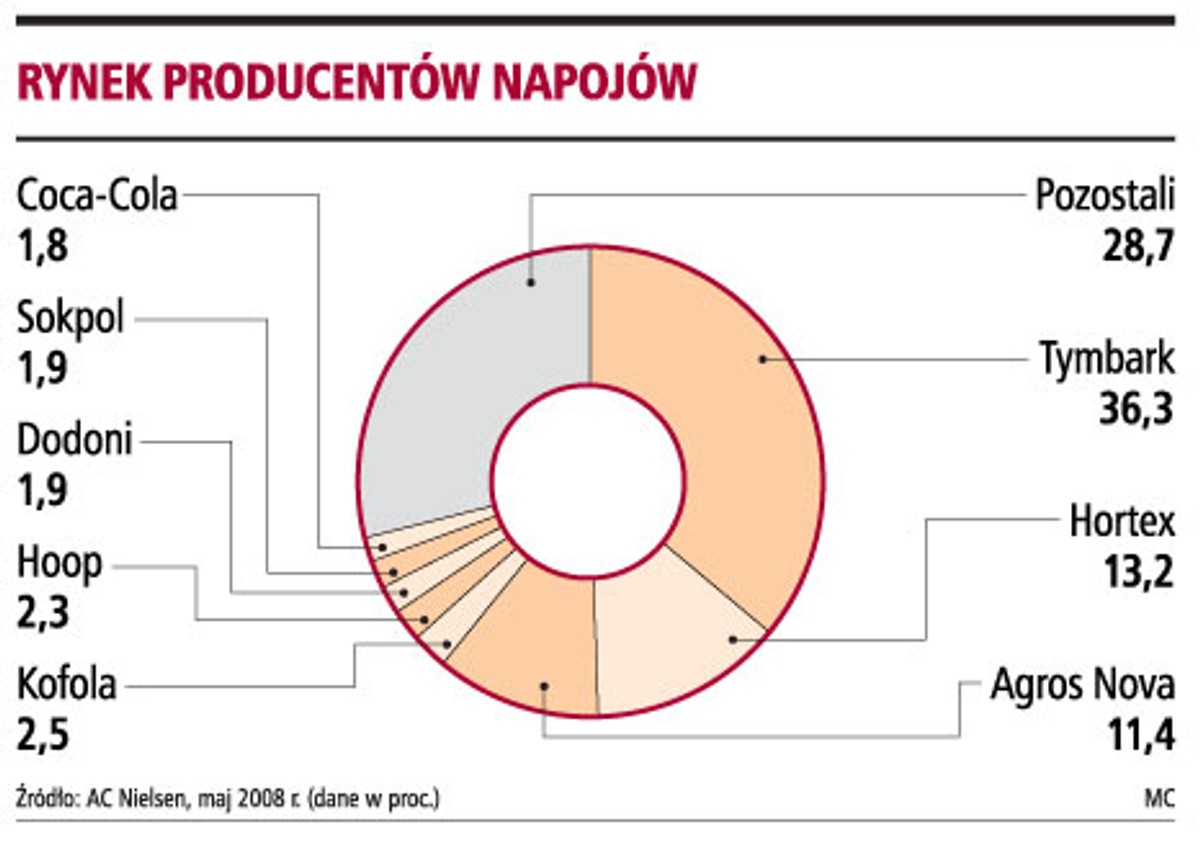 Rynek producentów napojów