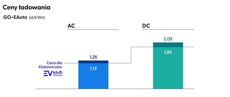 Ceny ładowania samochodu elektrycznego - GO+EAuto