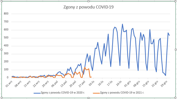 Zgony z powodu COVID-19 w 2020 i 2021 r.