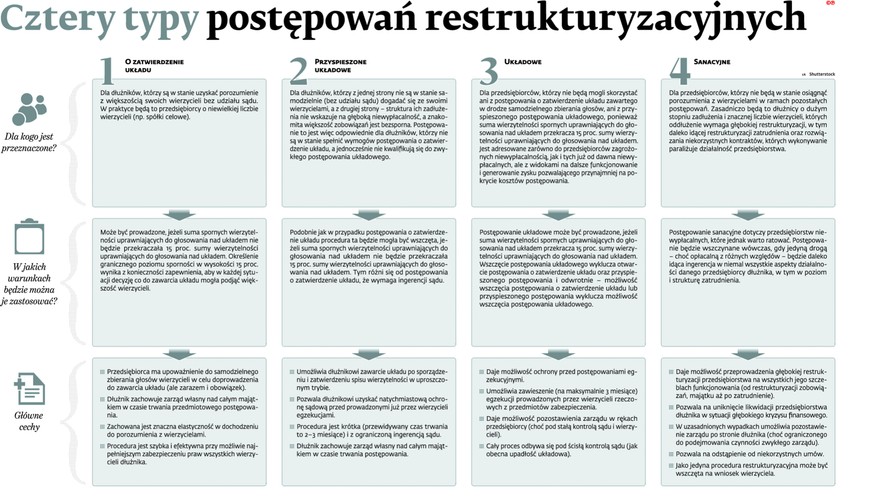 Cztery typy postępowań restrukturyzacyjnych