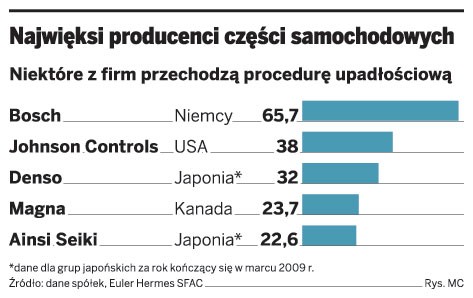 Najwięksi producenci części samochodowych