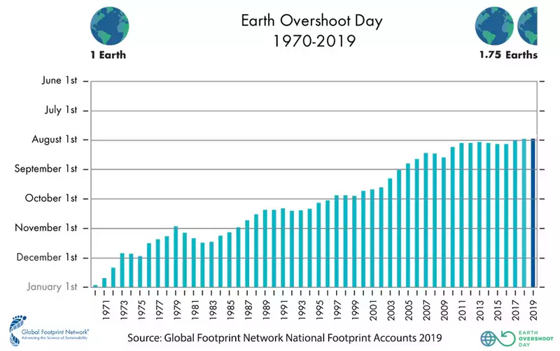 Earth Overshoot Day na przestrzeni lat