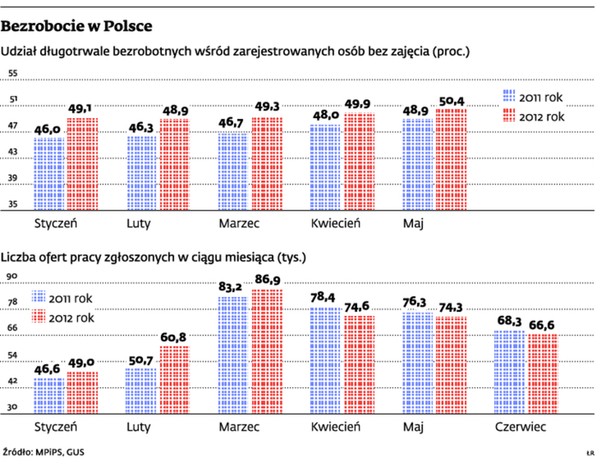 Bezrobocie w Polsce