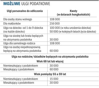 W Hongkongu obowiązują tylko trzy rodzaje podatków
