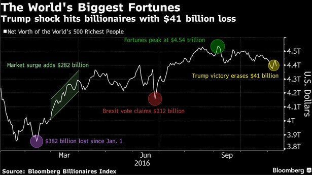 Najbogatsi ludzie świata stracili 41 mld dolarów na wyborze Trumpa