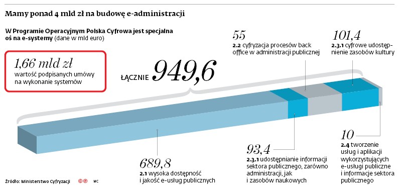 Mamy ponad 4 mld zł na budowę e-administracji