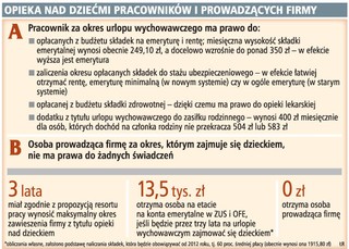Bez urlopu wychowawczego dla samozatrudnionych