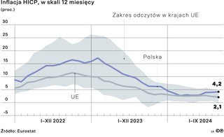 Inflacja HICP, w skali 12 miesięcy