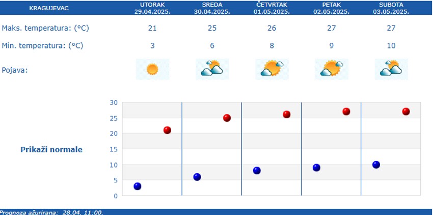 Vreme u Kragujevcu narednih pet dana