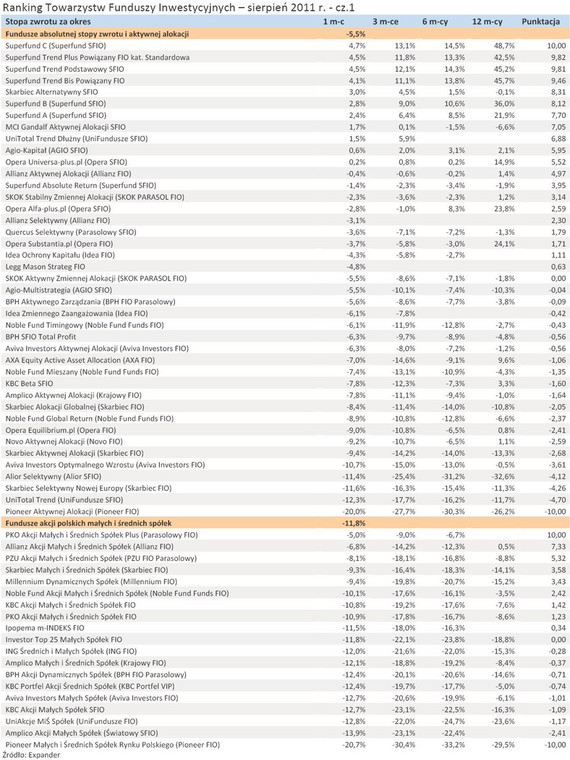 Ranking Towarzystw Funduszy Inwestycyjnych – sierpień 2011 r. - cz.1
