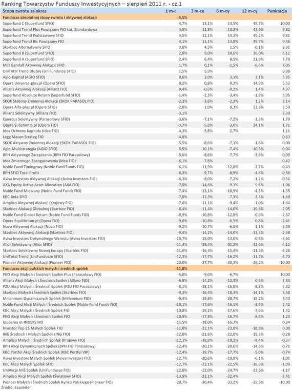 Ranking Towarzystw Funduszy Inwestycyjnych – sierpień 2011 r. - cz.1