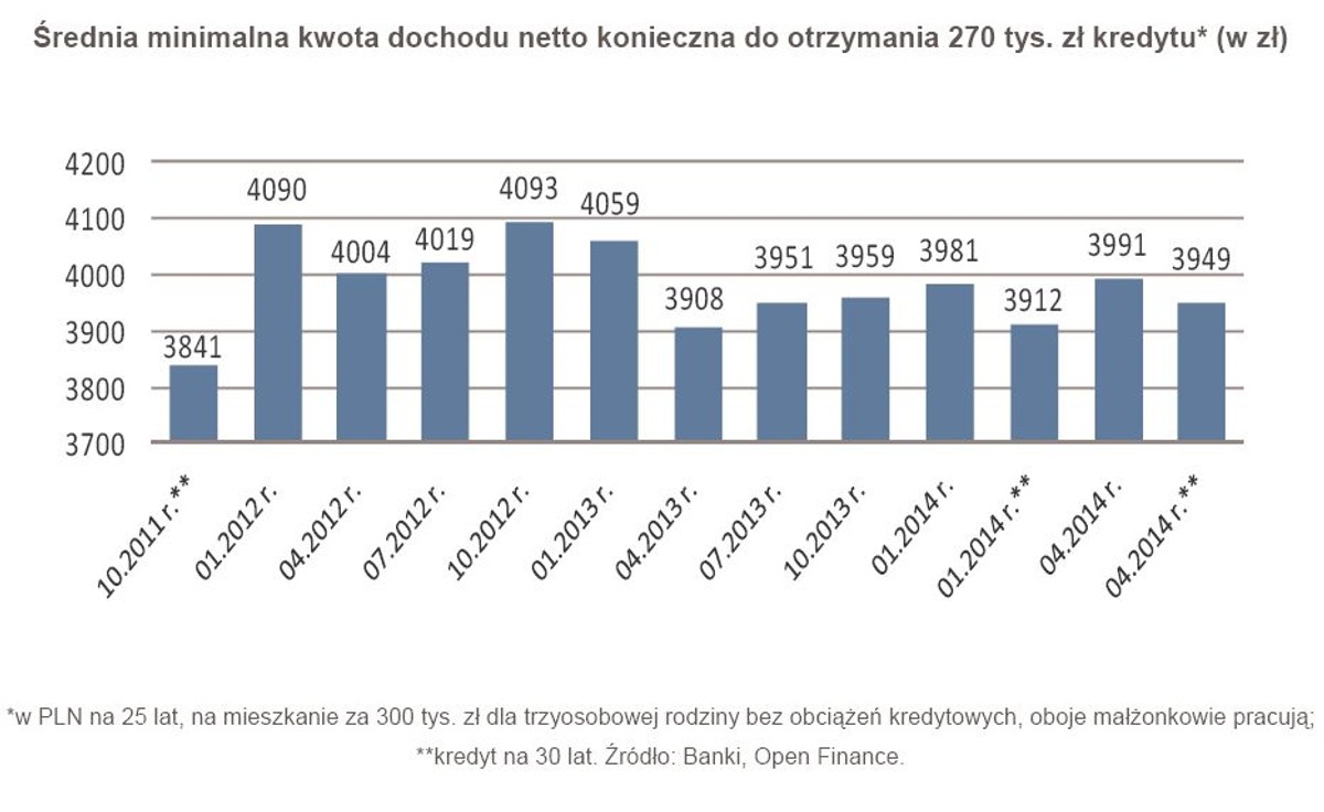 Średnia minimalna kwota dochodu netto konieczna do otrzymania 270 tys. zł kredytu (w zł)