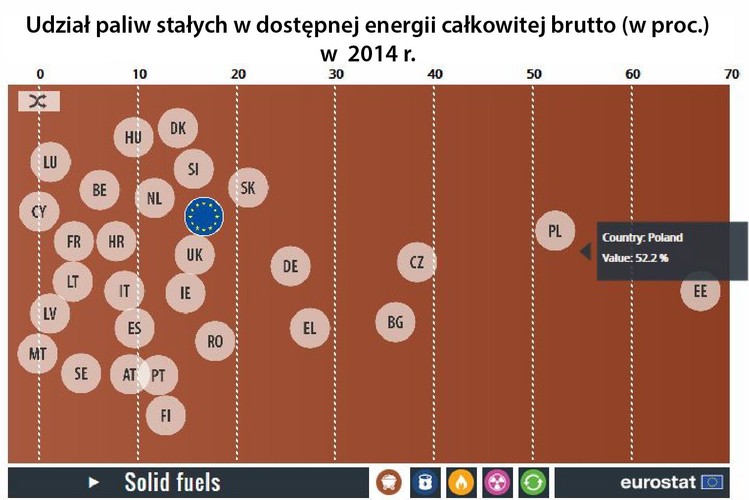 Najbardziej na paliwa stałe, w tym węgiel, stawia Estonia, gdzie aż 66,9 proc. dostępnej energii pochodzi ze spalania paliw stałych. Na drugim miejscu znalazła się Polska, gdzie ponad połowa (52,2 proc.) energii pochodziło z węgla. Kolejne były Czechy (38,2 proc.) i Bułgaria (36,1 proc.).