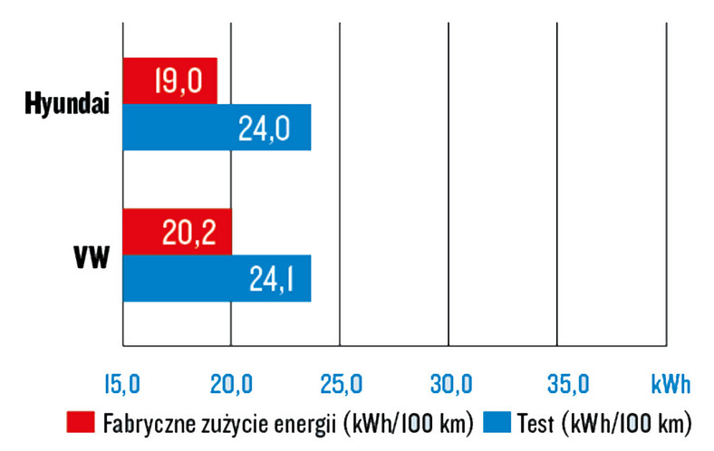 Hyundai Ioniq 5 i Volkswagen ID.4 - katalogowe kontra testowe zużycie energii 