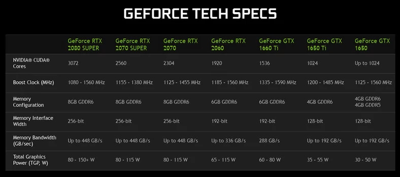 Laptop vs Desktop – lista nowych układów mobilnych Nvidia. Jak widać układy o tej samej nazwie mogą znacznie różnić się TGP