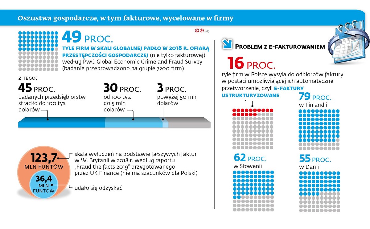 Oszustwa gospodarcze, w tym fakturowe, wycelowane w firmy
