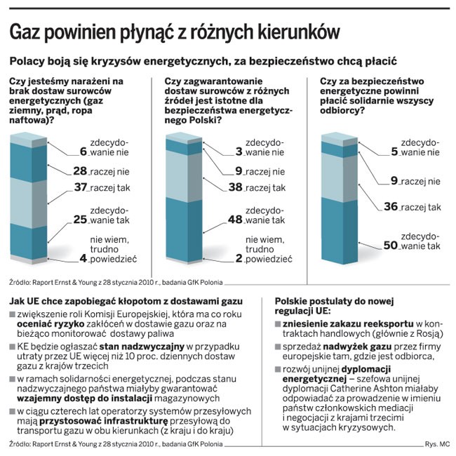 Gaz powinien płynąć z różnych kierunków