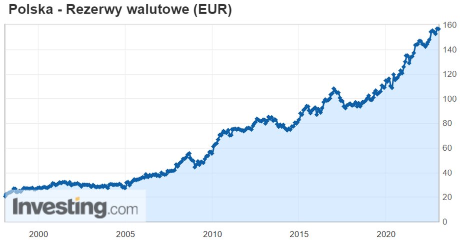 Rezerwy walutowe NBP