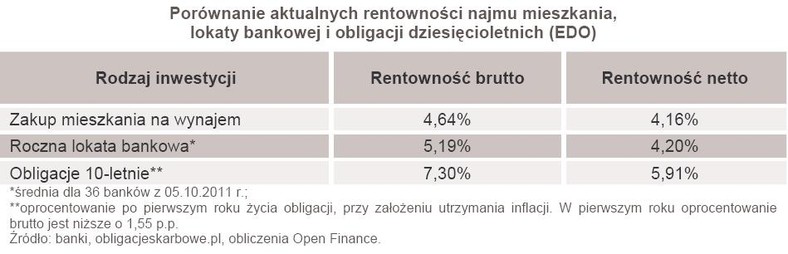 Porównanie aktualnych rentowności najmu mieszkania, lokaty bankowej i obligacji dziesięcioletnich (EDO)