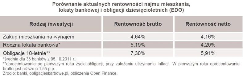 Porównanie aktualnych rentowności najmu mieszkania, lokaty bankowej i obligacji dziesięcioletnich (EDO)