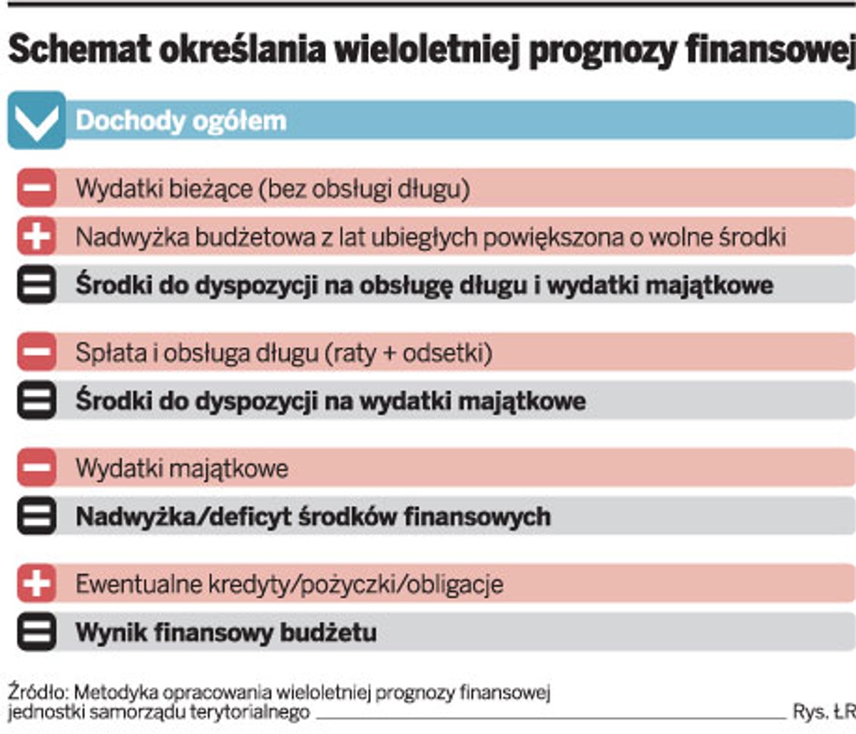 Schemat określania wieloletniej prognozy finansowej