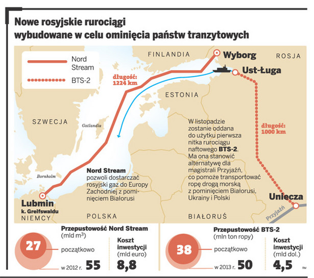 Nowe rosyjskie rurociągi wybudowane w celu ominięcia państw tranzytowych