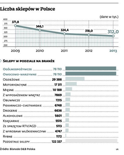 Liczba sklepów w Polsce