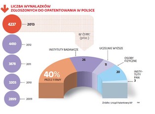 Patenty w Polsce: IBM jest bardziej innowacyjny niż wszystkie nasze firmy i uczelnie
