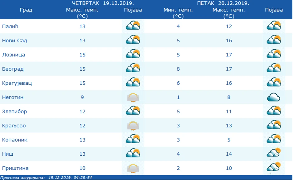 Temperature iznad proseka za ovo doba godine.