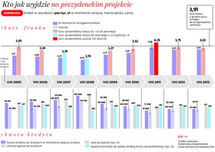 Kurs na sprawiedliwy kredyt walutowy. Kto jak wyjdzie na prezydenckim projekcie?