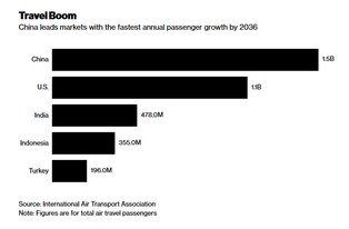 Trwa chiński lotniczy boom. Kolejny miliardowy kontrakt Airbusa