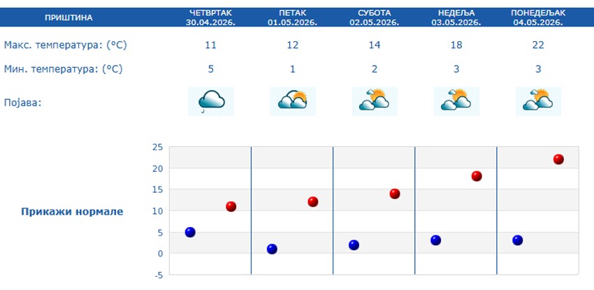 Prognoza za 5 dana, Priština