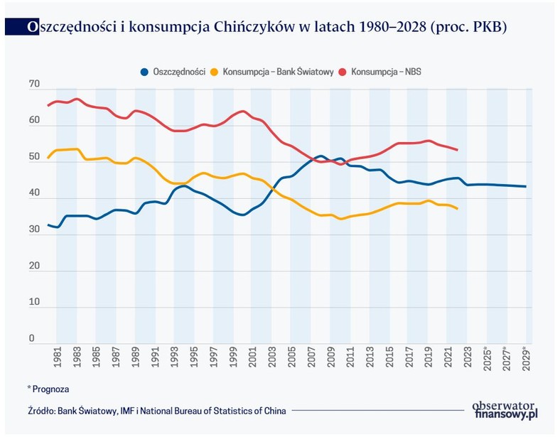 Oszczędności i konsumpcja Chińczyków w latach 1980–2028 (proc. PKB)