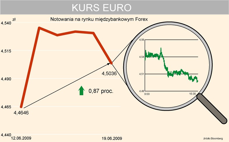 Tygodniowy kurs EURPLN