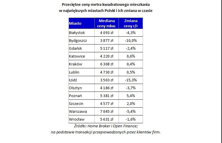 Przeciętne ceny metra kwadratowego mieszkania w największych miastach Polski i ich zmiana w czasie