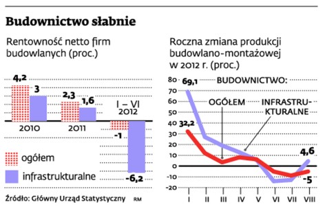 Budownictwo słabnie