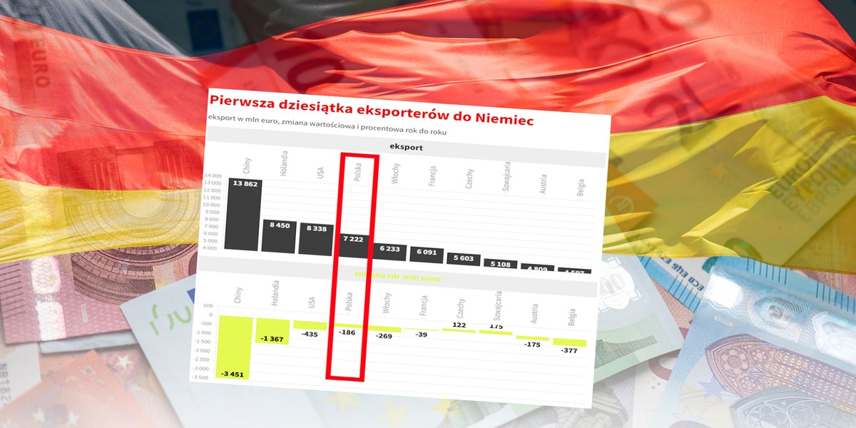 Niemcy wydali w listopadzie ub.r. na import o aż 12 proc. mniej rok do roku. Polska też straciła, ale dużo mniej niż wyprzedzające w eksporcie do Niemiec ją kraje