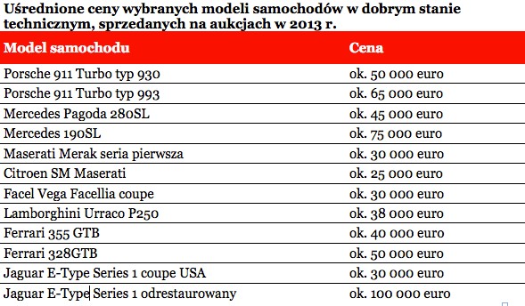 Uśrednione ceny wybranych modeli samochodów w dobrym stanie technicznym, sprzedanych na aukcjach w 2013 r.