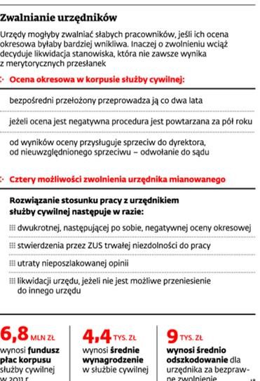 Zwalnianie urzędników