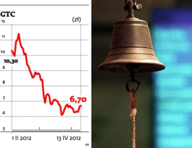 Kurs akcji GTC, fot. Bloomberg