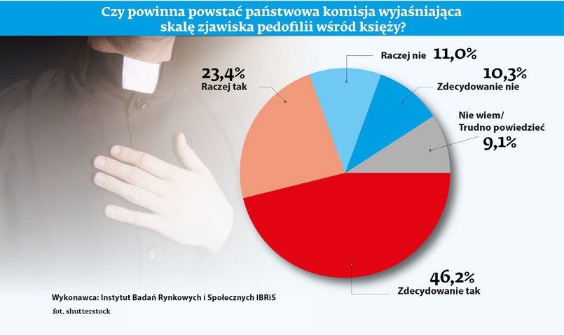 Komisja dotycząca pedofilii wśród księży - sondaż